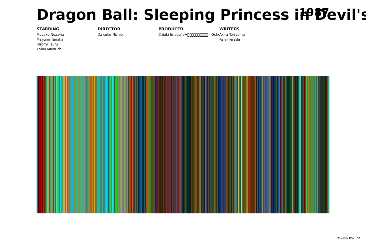 Poster preview for Dragon Ball: Sleeping Princess in Devil's Castle